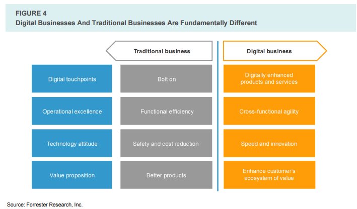 JKTechnosoft's tweet image. Traditional Business vs. #DigitalBusiness by @forrester research
#digitalservices #technologychange