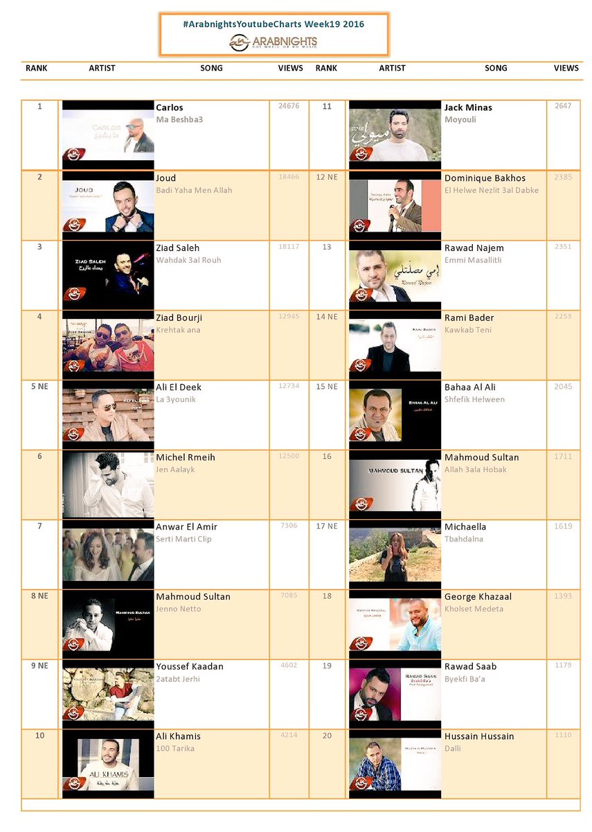 THE #ArabnightsYoutubeCharts #wk19 facebook.com/TheArabnights/… @CarlosOfficialT <a href="/artistjoud/">Joud</a> <a href="/ZeyadHattar/">Zeyad Saleh</a> @ziadbourjiii