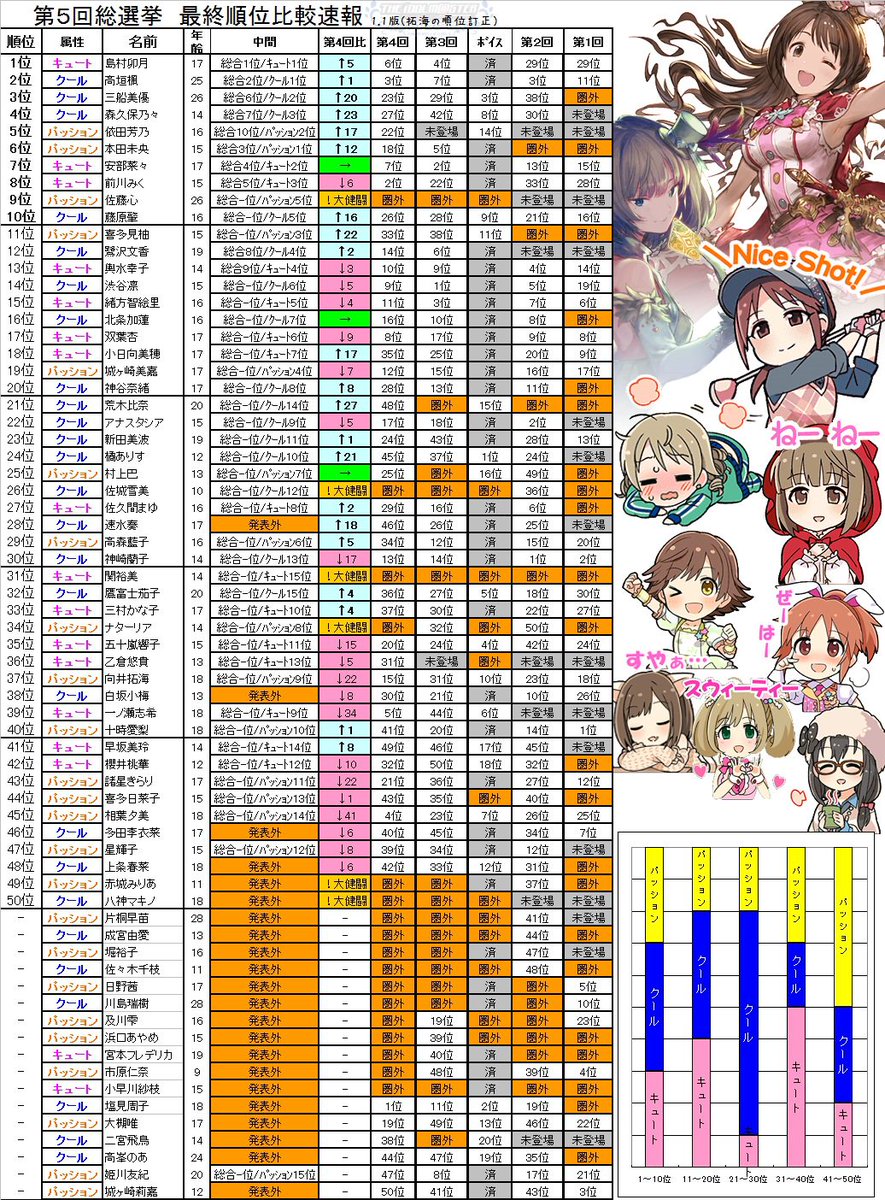 Twitter पर Nino 幸孑友 紀藍孑ﾊｼﾞﾒみ P いつものあれ 1 0は拓海の順位が間違ってました 第5回シンデレラガールズ総選挙 第五回シンデレラガールズ総選挙 Imas Cg