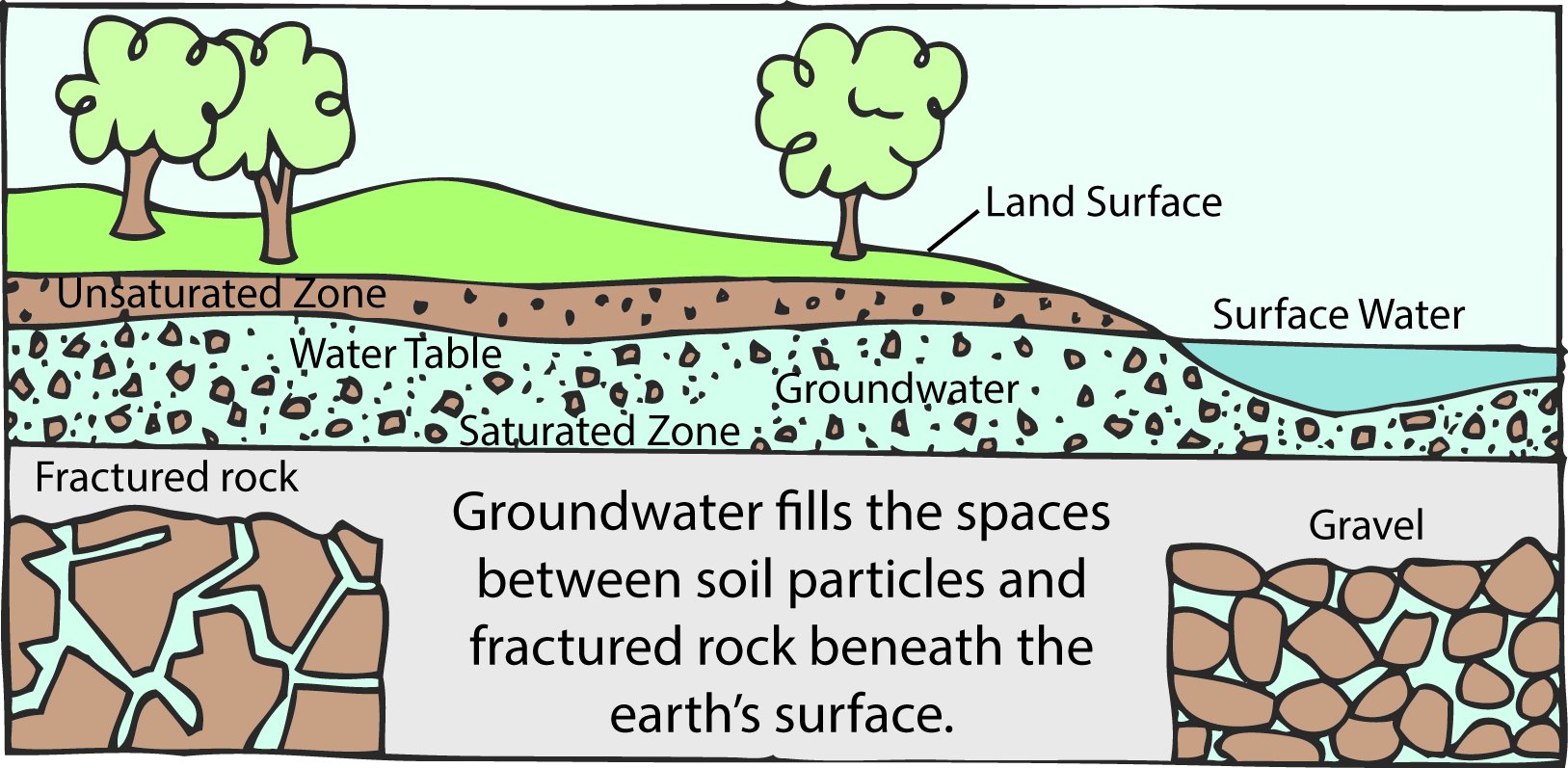 Groundwater age