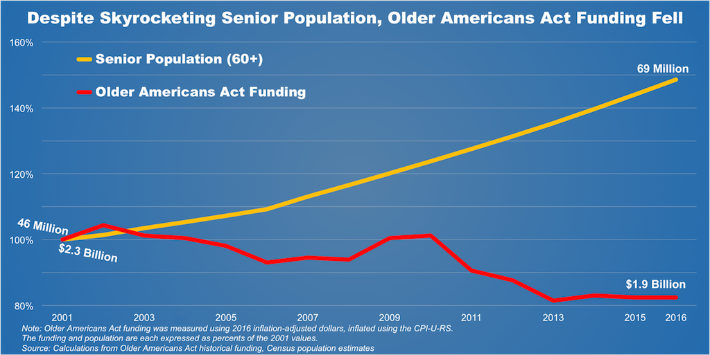SenSanders's tweet image. When the number of seniors is skyrocketing, we must increase funding to enable everyone to retire with dignity.