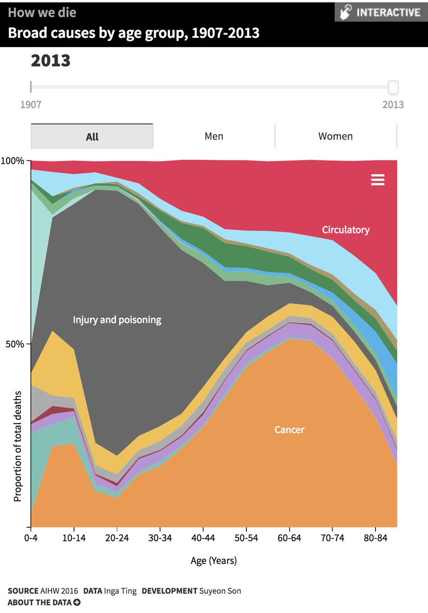 randal_olson's tweet photo. How Australians die, broken down by age. #dataviz

Where's "man-eating spiders"?

https://t.co/fvacKAkeLO https://t.co/6eAHoSA3NY