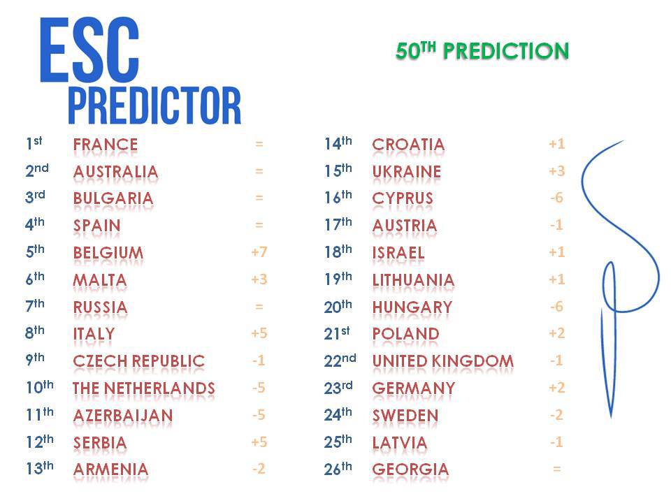ESCPredictor's tweet image. GOOD EVENING EUROPE!! This is our 50th prediction! Voici notre 50ème prédiction !… escpredictor.wordpress.com/2016/05/13/50t…