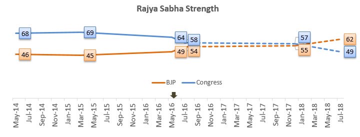 Rajya Sabha Strength, as it is likely to evolve.  #Reforms  #GST  #Modi