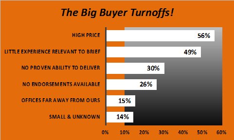 ExchangeMR's tweet photo. 14% said being small is a turn-off this is encouraging for smaller #marketresearch agencies https://t.co/rKCfnmDwyd https://t.co/uyQI2QRjHZ