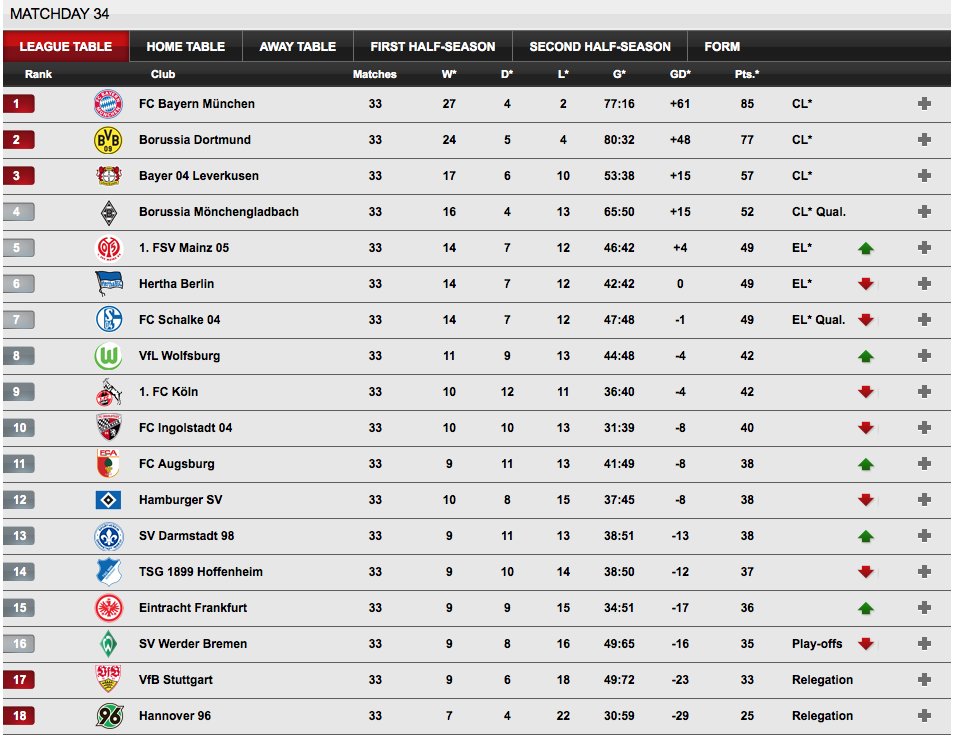 Jloves Bundesliga Latest Table Standings