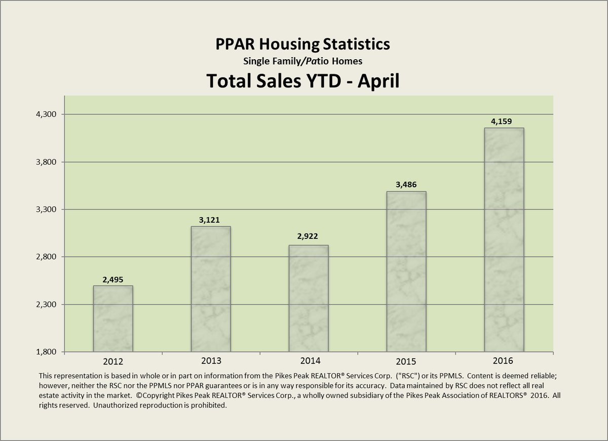 PPARMembers's tweet photo. Sales showed a dramatic increase over the last two years. #PPARRSC #PPARVoiceforRealEstate https://t.co/PATnaSLDkI