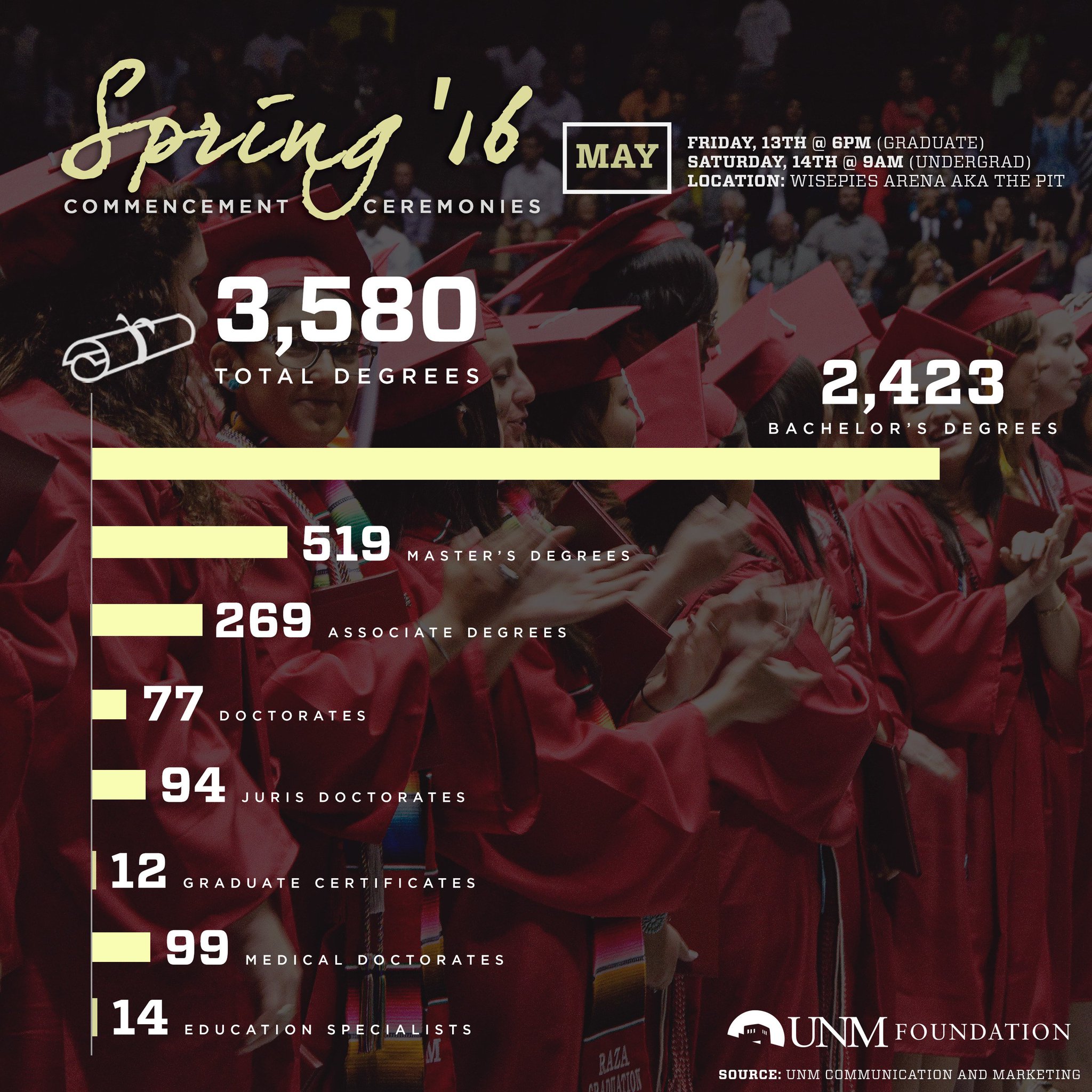 The University of New Mexico Foundation, Inc. on Twitter "Spring '16