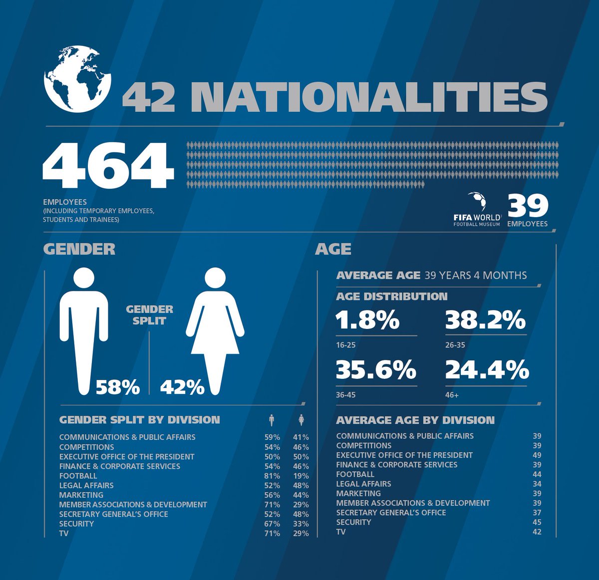 FIFAcom's tweet photo. 👦🏻👧🏿👦🏼👧🏾👦🏿👧🏼👦🏾👧🏻👦🏽👧🏽
The 464 staff found at FIFA come from all four corners of the globe
https://t.co/isnfOkxISn https://t.co/hSfa4fBFu9