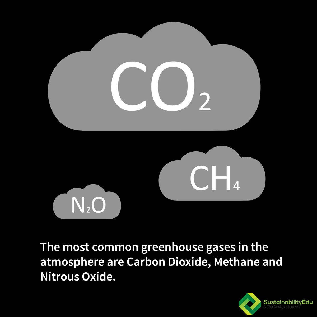 The most common #greenhouse gases are #CarbonDioxide, #methane and #NitrousOxide. #sustainability #SustainabilityEdu