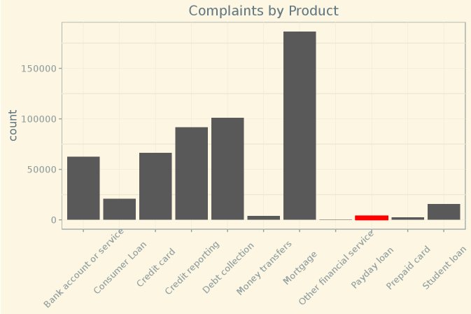 kaggle's tweet photo. Payday loans aren't the worst offender in US consumer finance complaints #scriptoftheweek https://t.co/FrdP5Qa70s https://t.co/Tjds5AfEkj