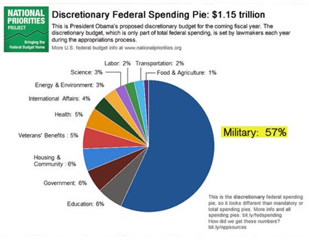 Pie Chart Of Usa S Discretionary Spending