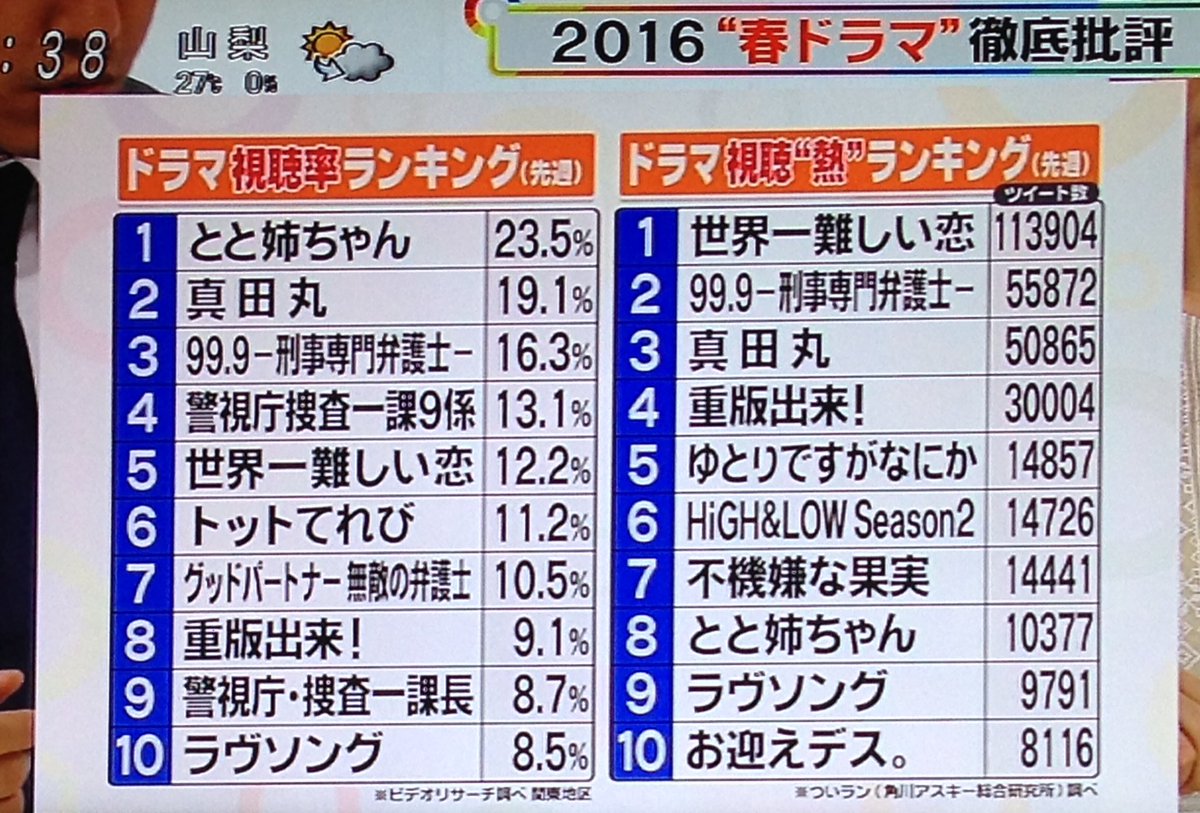 V Twitter 週刊フジテレビ批評 春ドラマ視聴率ランキング 3位 99 9 刑事専門弁護士 5位 世界一難しい恋 春ドラマ視聴 熱 ランキング 1位 世界一難しい恋 2位 99 9 刑事専門弁護士