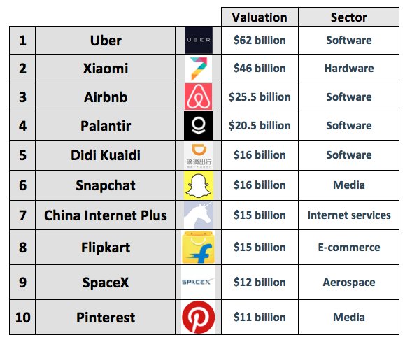 BsnRookies's tweet photo. Fortune's Top 10 #Unicorns. Guess who's first.
https://t.co/PgEvHBILPe
#startups #entrepreneurship #technology #Uber https://t.co/J1mxqmPcs4
