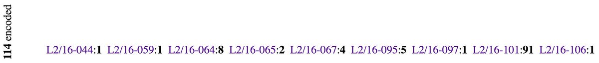 ken_lunde's tweet photo. The final tally (pun intended) of new #Unicode characters accepted at #UTC147 is 114, none of which are #emoji. 🙈🙉🙊 https://t.co/53w04qpgW2