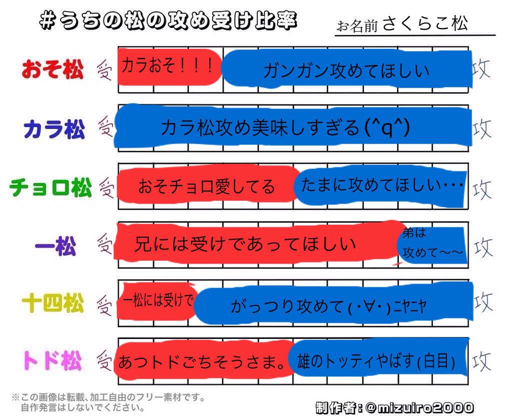 さくらこ 腐 うちの松の攻め受け比率 やってみた 次男総攻め うふふ トッティは受け思考だったけど 最近は雄なトッティも好き おそ松さんクラスタと繋がりたい T Co Ctk21rynzl Twitter