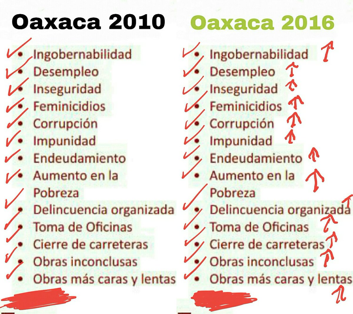 D_Facto_Mx's tweet photo. Oax ya cambio dice @pepetonoestefan
En la imagen sólo me falto decir q hoy nuestro💵 vale ➖ y q todo lo demás aumento https://t.co/pvneAhH1dr