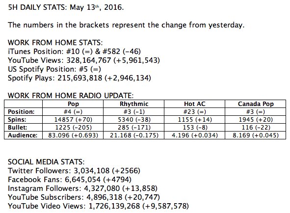 5HTogether's tweet photo. Check out the 5H Daily Stats for today, May 13th! https://t.co/zv0qgC31v6