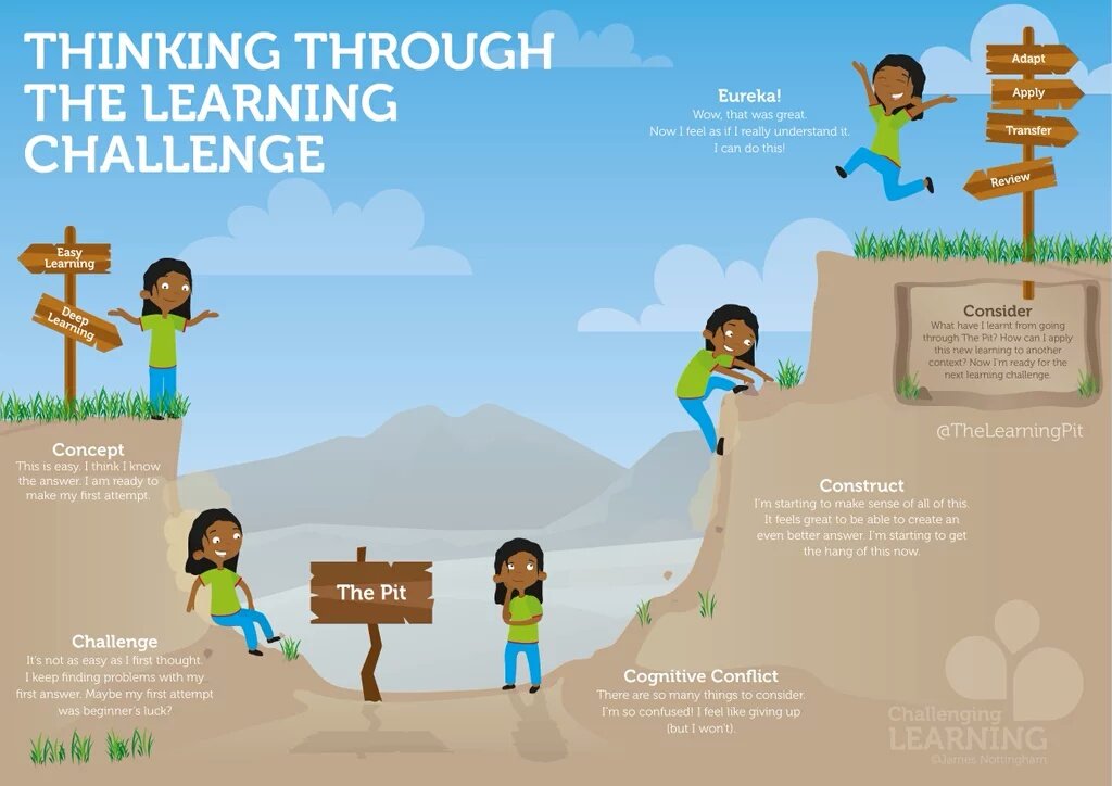 ImpactWales's tweet image. Here's another awesome visual for the learning journey from @JamesNottinghm that's great for planning!
