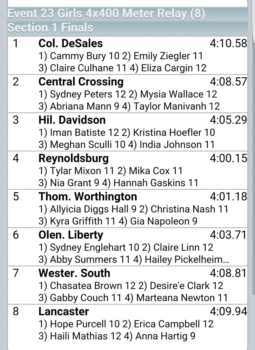District Championships all across the state today. Hope they are as exciting as this one is with one event to go.