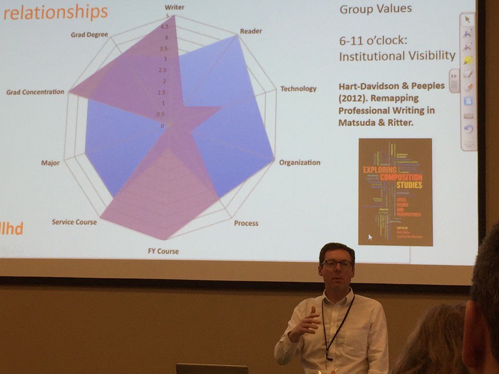 selfe2's tweet image. #cwcon Bill H-D with awesome map of Rhet Comp and PW. SMART!