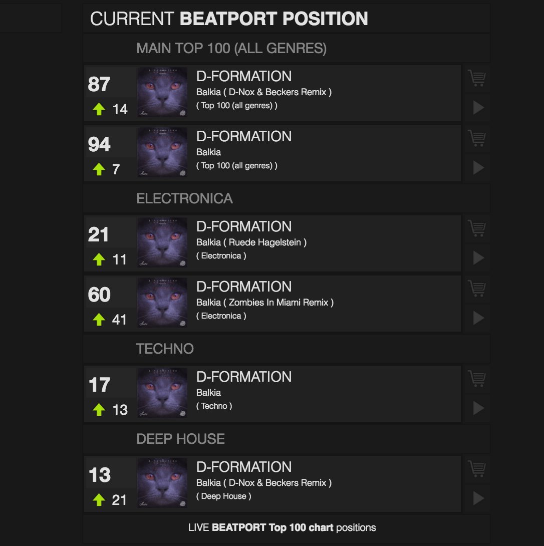 Only 5 days to arrive on the #Top 13, 17, 20 and 60 
<a href="/SuaraMusic/">Suara</a> <a href="/dj_dnox/">d-nox</a> @DJBeckers   @Ruederich <a href="/ZombiesinMiami/">Zombies in Miami</a>