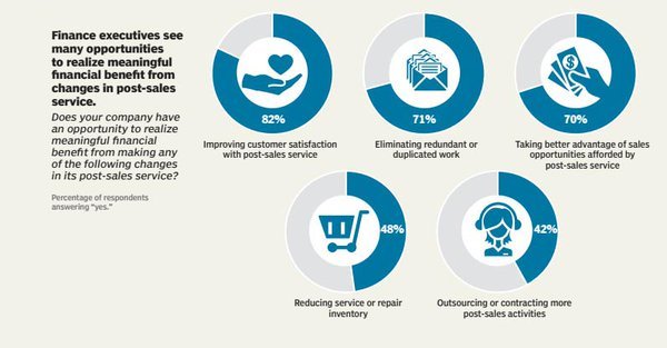ArborEPM's tweet photo. ArborEPM #CFO : 57% of CFOs saw more profitability this year but 76% seek improvement #CFOResearch … https://t.co/o7zEf89cZB