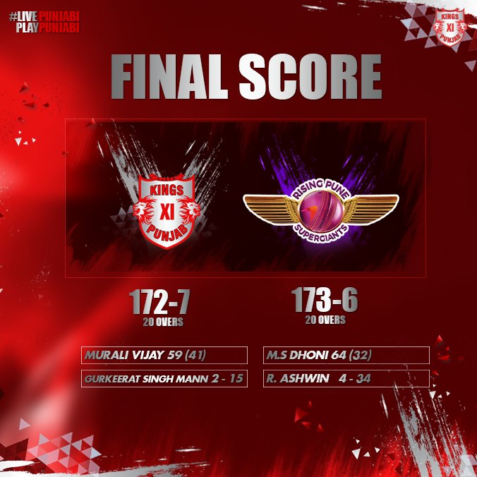 A thrilling finish to the game. Tough luck for us. We shall come back stronger next season! #RPSvKXIP