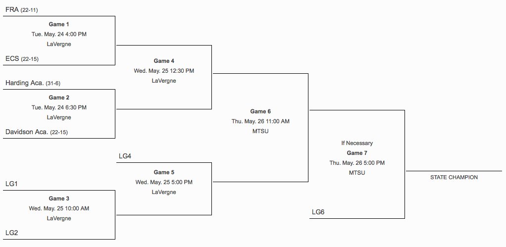 HALionsLive's tweet photo. The TSSAA Baseball bracket is out! Our Lions will play Davidson Academy at 6:30 on Tuesday! Go Lions! #STATE https://t.co/O820npkLfX