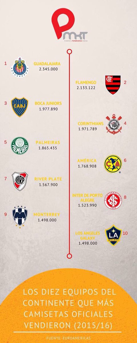 husseinforzan's tweet image. Y el número #1 vendiendo playeras ... @Chivas