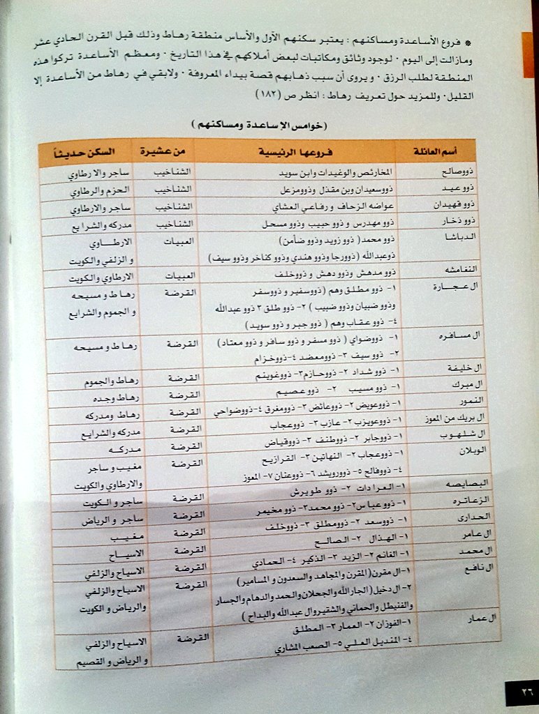 الأساعدة En Twitter وهذه الجدول يوضح ديار الاساعدة بالتفصيل من كتاب تفرعات عتيبة الاساعدة نسب وفروع