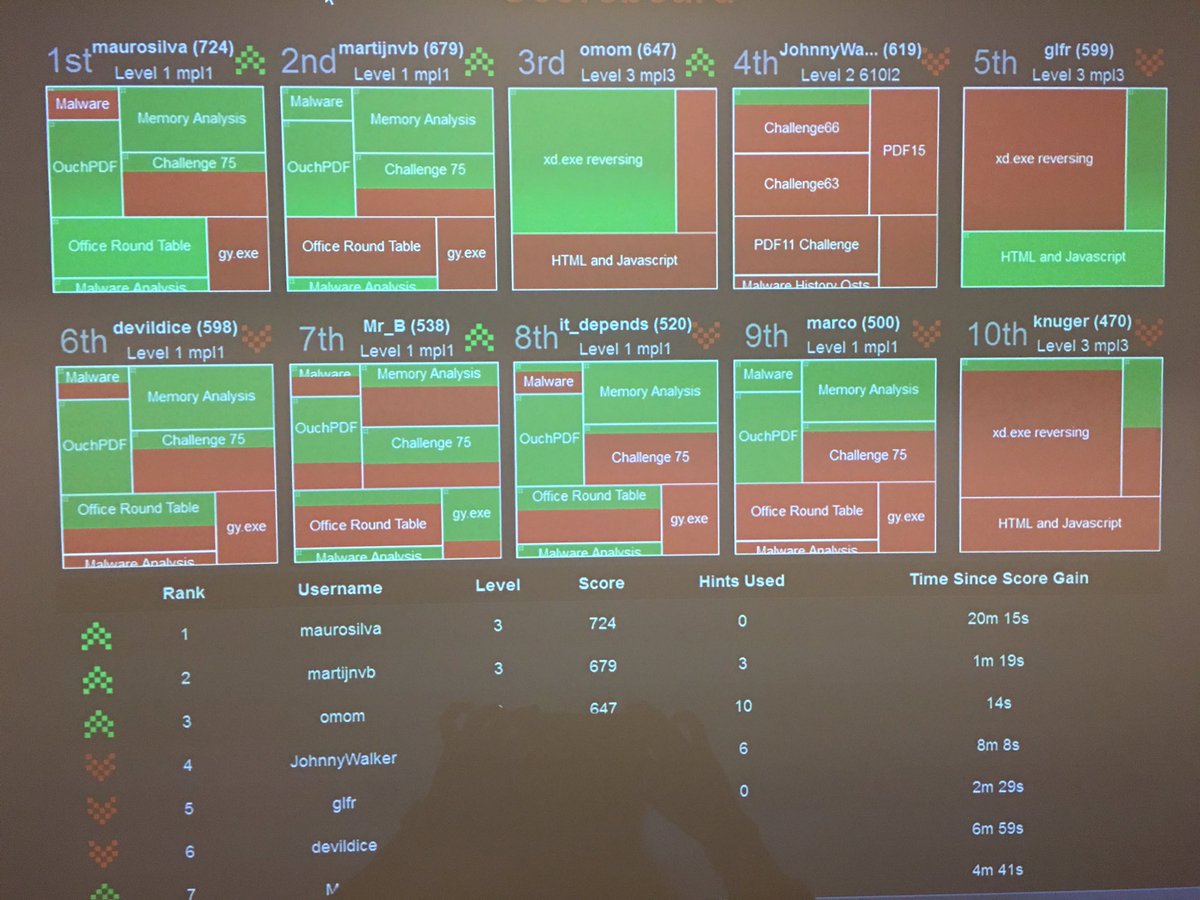 j3ssgarcia's tweet photo. Intense competition at the FOR610 NetWars Tournament #SANSStockholm @SANSEMEA https://t.co/9n1MGu7J47