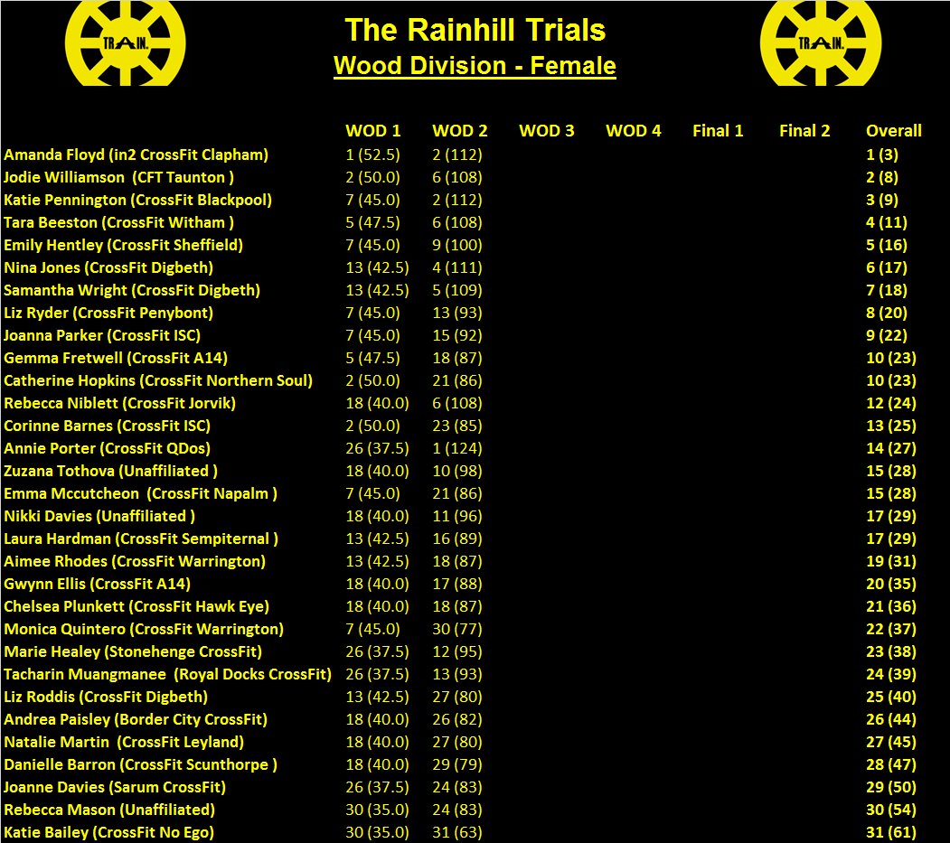 SCORES //

FEMALE CATEGORIES

After WODs 1 &amp; 2

#RainhillTrials