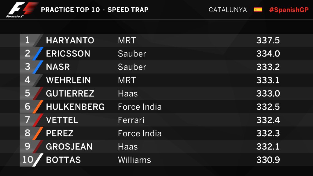 SPEED TRAP - END OF #FP3 

Rio Haryanto had a lot of fun in Barcelona this morning 💨 💪

#SpanishGP 🇪🇸