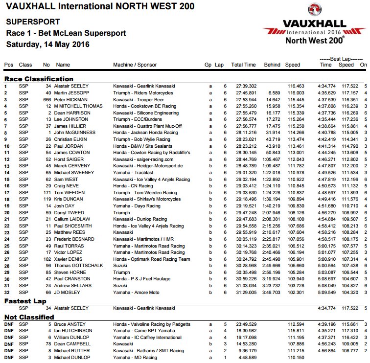 RACING - [Road racing] NW200 2016   - Page 2 CiaTW0aXEAAxwmY