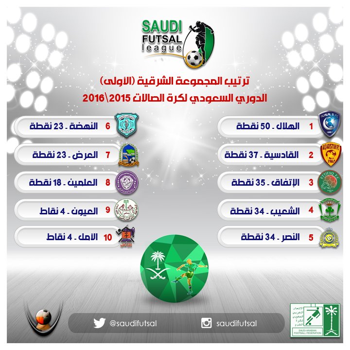 saudifutsal's tweet photo. #ุฏูุฑู_ุงูุตุงูุงุช_ุงูุณุนูุฏู
ุงูู
ุฌู
ูุนุฉ ุงูุดุฑููุฉ
ูุชุงุฆุฌ ู
ุจุงุฑูุงุช ุงูุฌููุฉ 18 ูุชุฑุชูุจ ุงูู
ุฌู
ูุนุฉ
#saudifutsal https://t.co/9RG3Ln8UqV