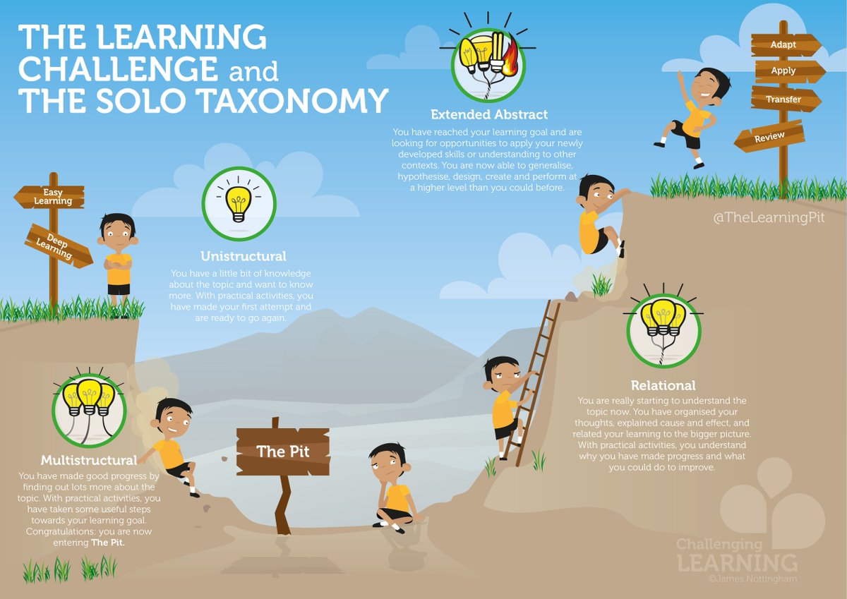TheLearningPit's tweet photo. How #TheLearningPit relates to #solotaxonomy @arti_choke @VisibleLearning @PeterMDeWitt #ukedchat @dylanwiliam https://t.co/sgnn5YgWTf