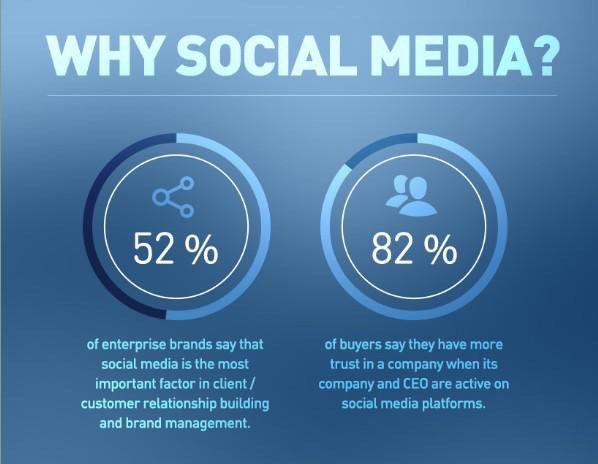 thinkcustard's tweet photo. Why should businesses use social media? #socialmedia #infographic #digitalmarketing https://t.co/Emb7J8AiSK