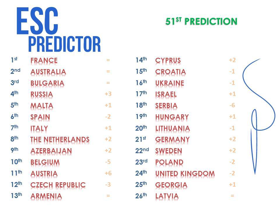 ESCPredictor's tweet image. GOOD EVENING EUROPE! THIS IS OUR LAST PREDICTION! VOICI NOTRE DERNIERE PREDICTION!… escpredictor.wordpress.com/2016/05/14/las…