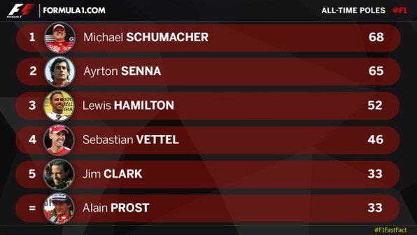 mpc9ja's tweet photo. MOST #F1 POLE POSITIONS, ALL-TIME

@LewisHamilton moves closer to Senna after claiming top spot at the #SpanishGP 🇪🇸 https://t.co/RzAZGC2dwJ