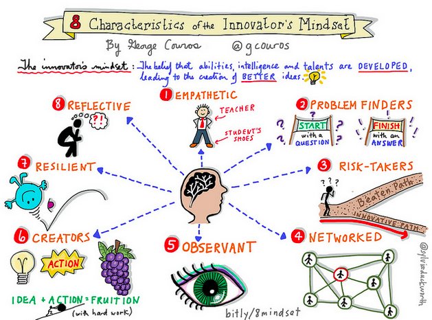 gcouros's tweet photo. 8 Characteristics of the “Innovator’s Mindset” https://t.co/KvLHfQHzG7 https://t.co/KWOYkGqQSo