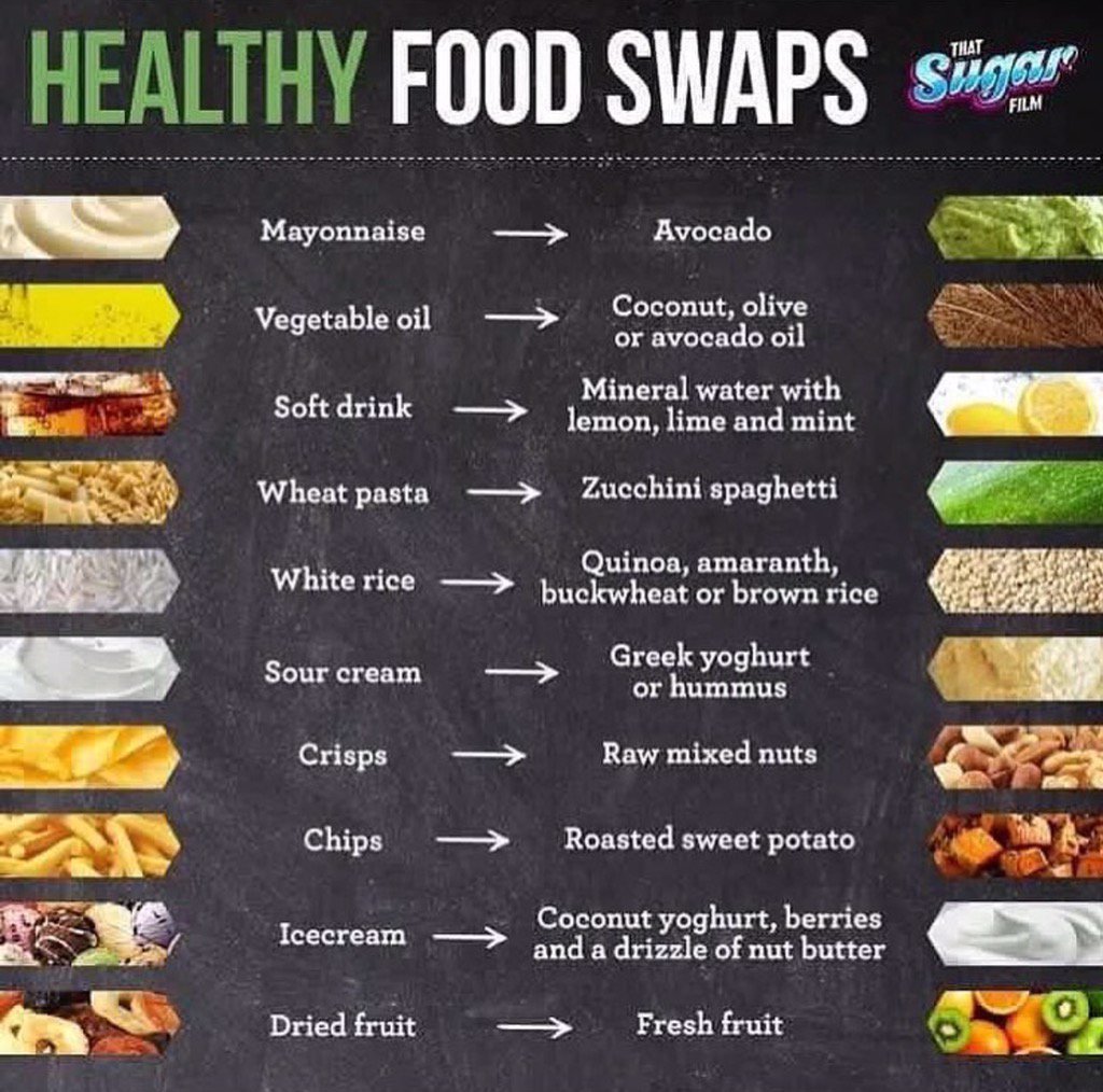 DavidWolfe's tweet photo. #HealthyFoodSwaps from #ThatSugarFilm. An informative documentary. (I make a few cameo appearances!) https://t.co/EXQAXcmI0m