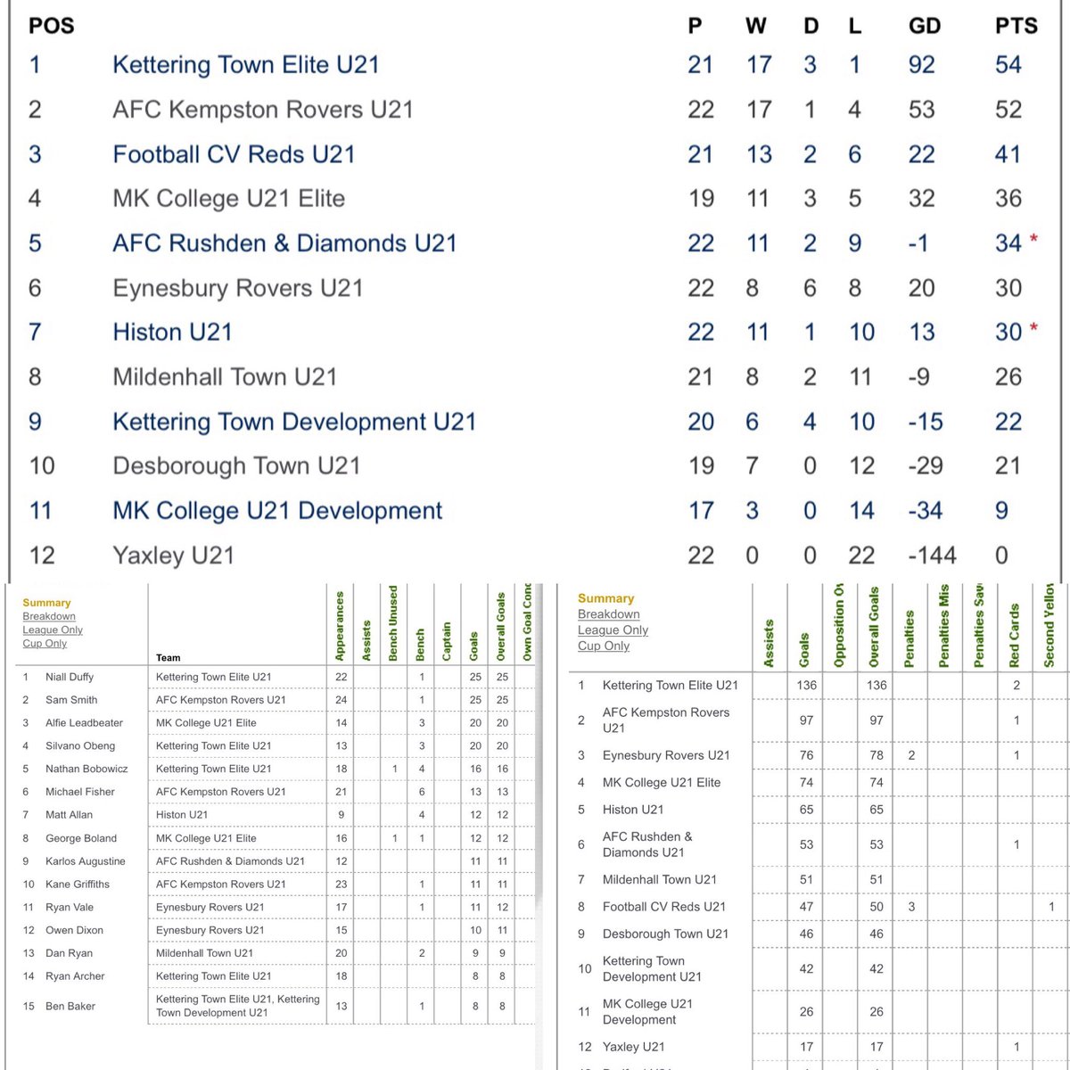 KTFCDevelopment's tweet photo. Our league in numbers.

Most Goals Scored ✅
Best Defence  ✅
Top Goal scorer ✅

🏆 https://t.co/8O4Xu1mJXV