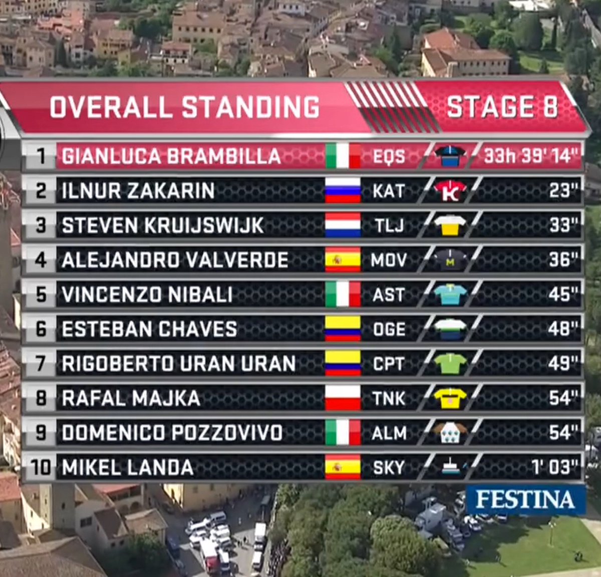 Movistar_Team's tweet photo. #Giro: @alejanvalverde pasa a ser 4º en la general, a 36” de Brambilla y a 13” de Zakarin (2º). ¡Orgullosos de ti! https://t.co/hDbV6Wauft