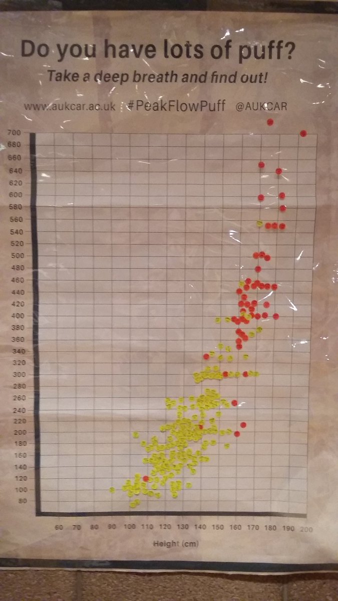 AUKCAR's tweet photo. Thanks to everyone who took part in our peak flow activity today! @FifeSciFest #FSciFest #RothesHalls https://t.co/nYS9MzncnW