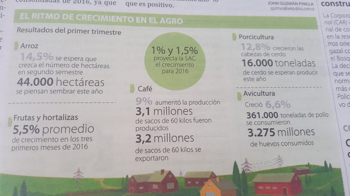 MauricioCard's tweet photo. Hoy en @larepublica_co. Resultados agro primer trimestre. Café 9%, avicultura 6,6%, frutas y hort 5,5%, arroz 14,5%. https://t.co/IdAw4kEu9Y