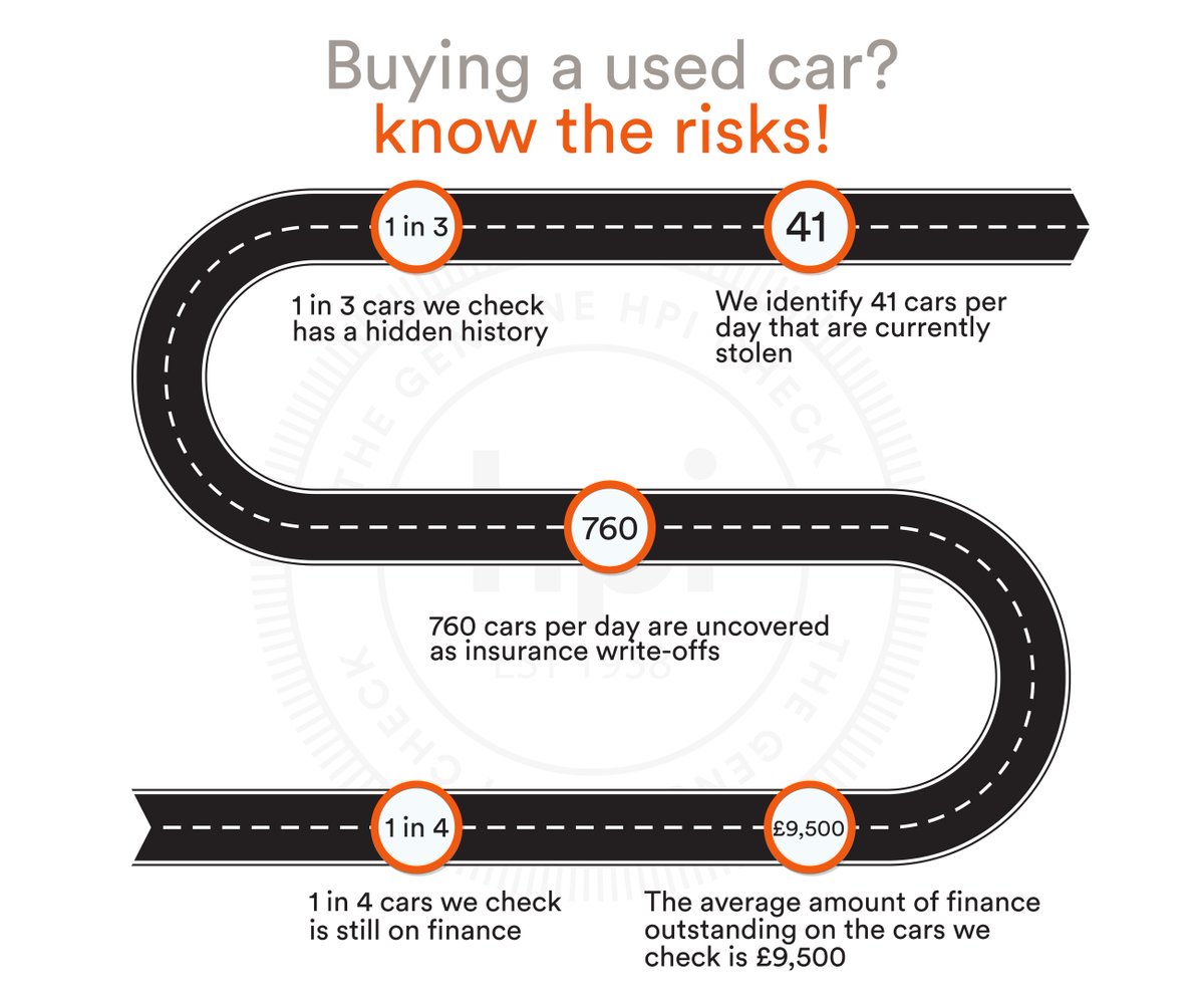 my_hpi's tweet photo. Buying a used car? Know the risks with #HPIstats https://t.co/niYFvx2B4W