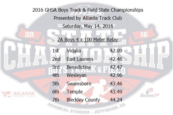 OfficialGHSA's tweet photo. Boys Track &amp; Field State Championships
#2ABoys #4x100MeterRelay Results
@ATLtrackclub https://t.co/dEqZcAdTWC