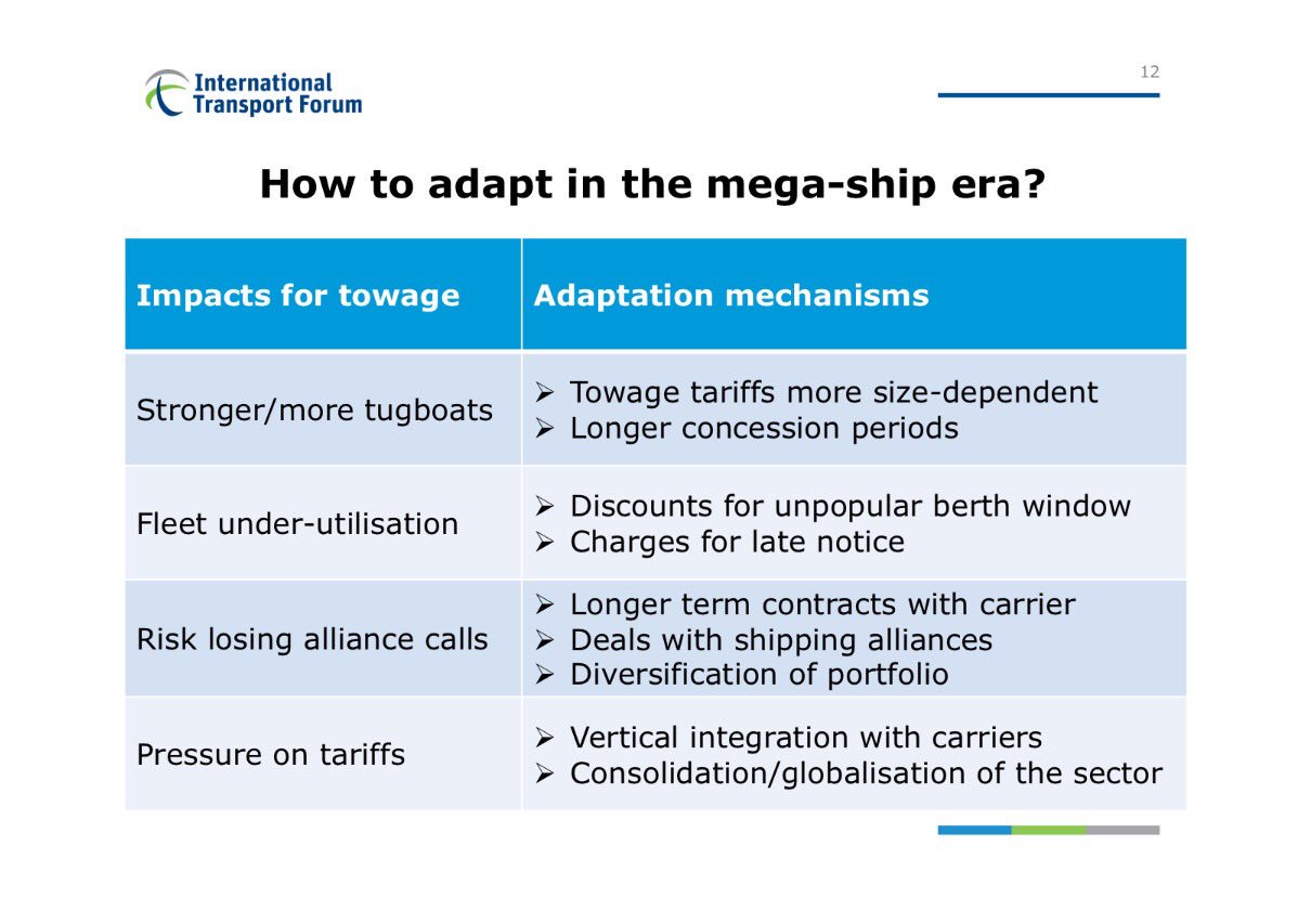 o_merk's tweet photo. Mega-ships & mega-carriers will lead to globalisation, consolidation and privatisation of the towage sector #eta2016 https://t.co/HA7W1Tm2Rc
