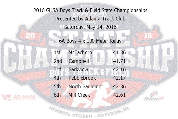 OfficialGHSA's tweet photo. Boys Track &amp; Field State Championships
#6ABoys #4x100MeterRelay Results
@ATLtrackclub https://t.co/RZj71rJwXP